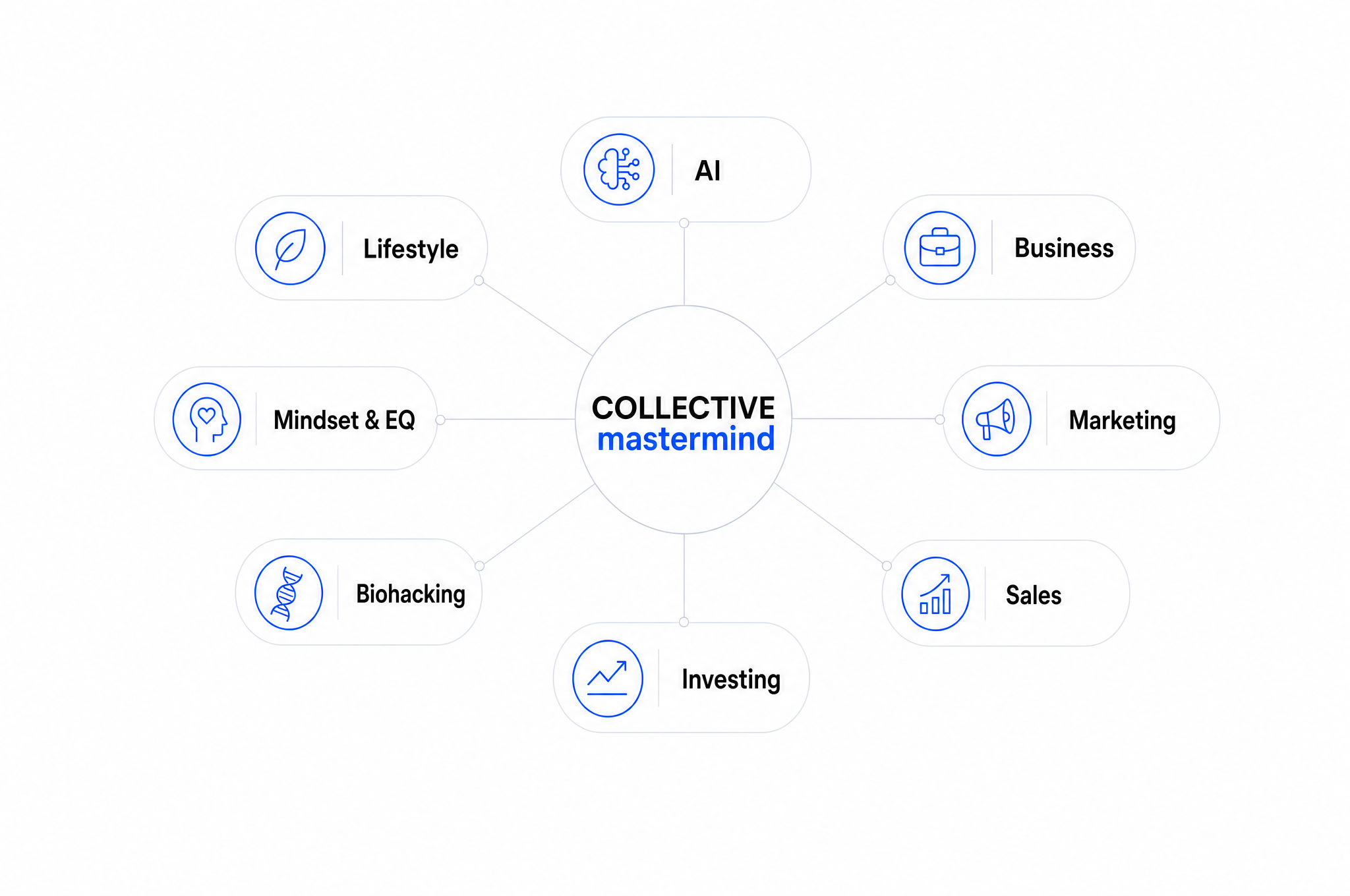 Eight pillars of the Collective Mastermind: AI, Business, Marketing, Sales, Investing, Biohacking, Mindset & EQ, and Lifestyle by Design